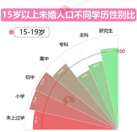 大數(shù)據(jù)告訴你脫單路上有多少艱難險(xiǎn)阻？