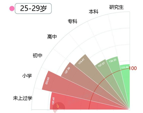 大數(shù)據(jù)告訴你脫單路上有多少艱難險(xiǎn)阻？