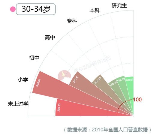 大數(shù)據(jù)告訴你脫單路上有多少艱難險(xiǎn)阻？