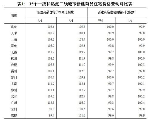 15個一線和熱點二線城市新建商品住宅價格變動對比表。來源：國家統(tǒng)計局