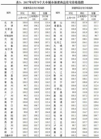 2017年8月70個大中城市新建商品住宅價格指數(shù)。來源：國家統(tǒng)計局