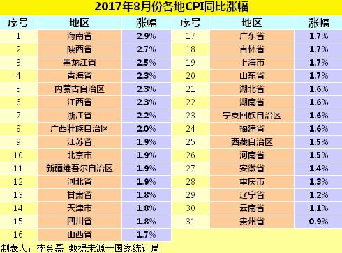 各地8月份CPI同比漲幅。<a target='_blank' href='http://www.chinanews.com/' >中新網(wǎng)</a>記住 李金磊 制圖