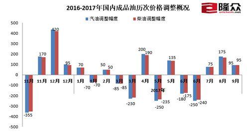 國(guó)內(nèi)成品油歷次價(jià)格調(diào)整概況。