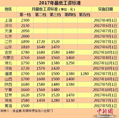 17地區(qū)發(fā)布2017年最低工資標準。