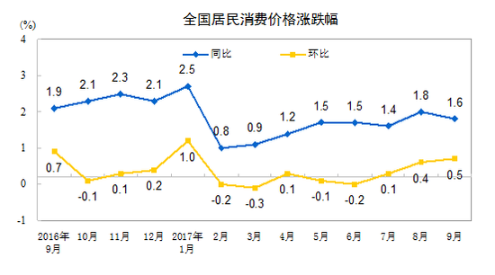 中國9月CPI同比上漲1.6% 連續(xù)8個月低于2%