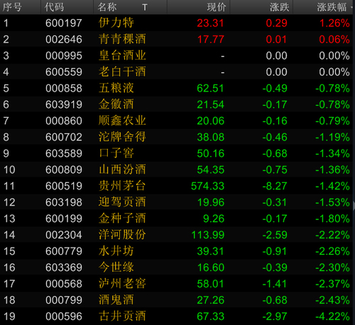 10月20日，“喝酒行情”暫歇，白酒股普遍下跌。來(lái)源：Wind資訊金融終端截圖