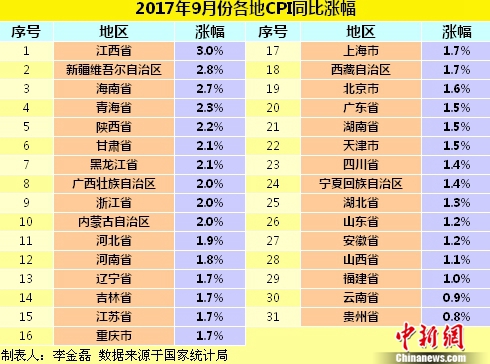 9月份各地CPI同比漲幅。