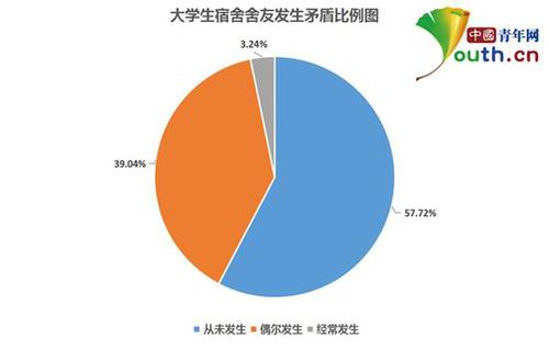 大學(xué)生宿舍關(guān)系調(diào)查：超四成與舍友曾經(jīng)發(fā)生矛盾