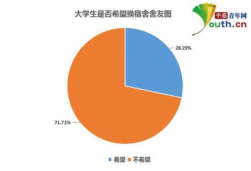 大學(xué)生宿舍關(guān)系調(diào)查：超四成與舍友曾經(jīng)發(fā)生矛盾