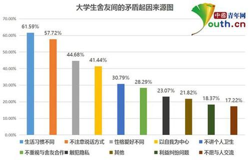 大學(xué)生宿舍關(guān)系調(diào)查：超四成與舍友曾經(jīng)發(fā)生矛盾