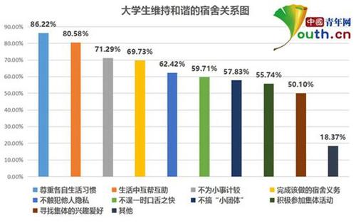 大學(xué)生宿舍關(guān)系調(diào)查：超四成與舍友曾經(jīng)發(fā)生矛盾