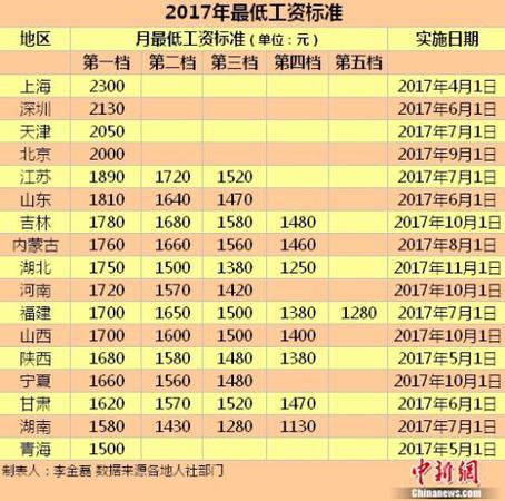 17地區(qū)發(fā)布2017年最低工資標(biāo)準(zhǔn)。