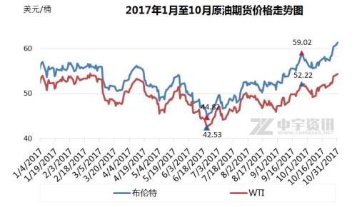 2017年1月至10月原油期貨價(jià)格走勢圖。來源：中宇資訊