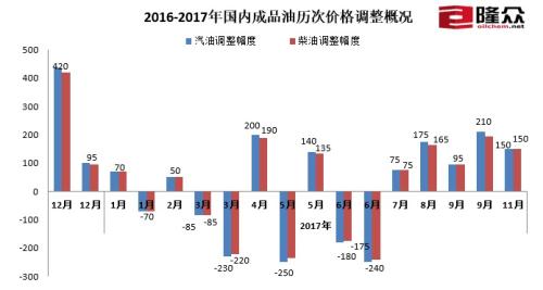 2016-2017年國內(nèi)成品油歷次價(jià)格調(diào)整概況。來源：隆眾資訊