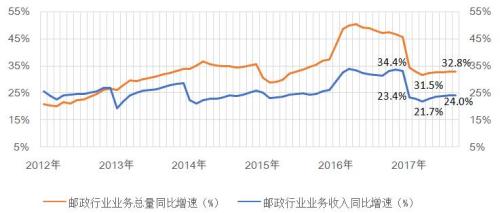 圖1 郵政行業(yè)業(yè)務(wù)總量和業(yè)務(wù)收入月度累計(jì)增速變化對(duì)比(2012-2017前三季度)

