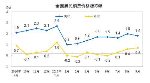 CPI同比漲幅走勢(shì)圖。來(lái)自國(guó)家統(tǒng)計(jì)局