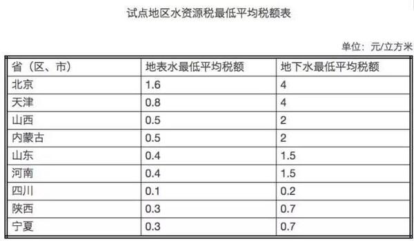 后天這9個省市將開征水資源稅 你家的水費會漲嗎？