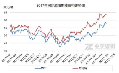 2017年國際原油期貨價格走勢圖。來源：中宇資訊