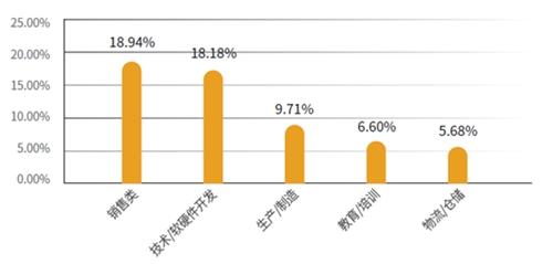 這些行業(yè)受求職者青睞。報(bào)告供圖