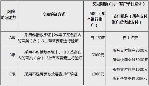 動態(tài)條碼支付的風(fēng)險防范能力分級及交易限額。截圖自中國人民銀行網(wǎng)站 