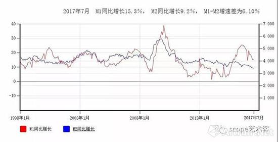 1998年1月至2017年7月M1與M2同比增速對比