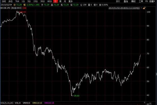 2014年1月至2018年1月布倫特原油期貨價(jià)格走勢(shì)圖。來(lái)源：wind資訊