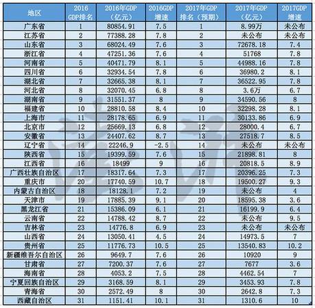 2017地方經(jīng)濟(jì)成績(jī)單:重慶超天津 廣東逼近9萬億