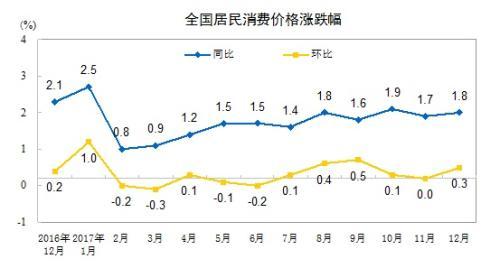 CPI走勢圖。來自國家統(tǒng)計局