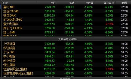 歐洲和中國(guó)主要股指漲跌幅情況。截圖自Wind資訊。