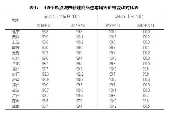 32個月以來一線城市房價首降 專家:不能說拐點來了