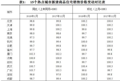 15個(gè)熱點(diǎn)城市新建商品住宅銷售價(jià)格變動(dòng)對(duì)比表。圖片來(lái)源：國(guó)家統(tǒng)計(jì)局官網(wǎng)