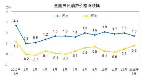 CPI漲幅走勢(shì)。來自國家統(tǒng)計(jì)局