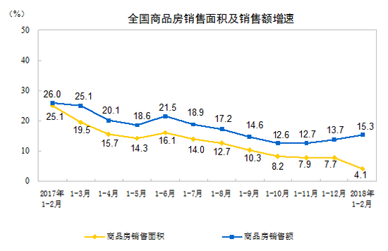 一二月全國房地產(chǎn)開發(fā)投資10831億元 同比增長9.9%