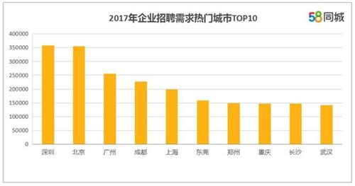 企業(yè)招聘需求熱門城市。