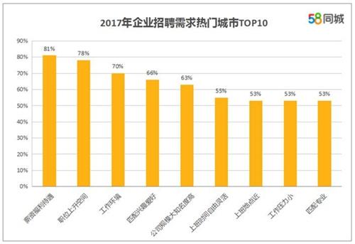 求職者看重的求職、跳槽因素。