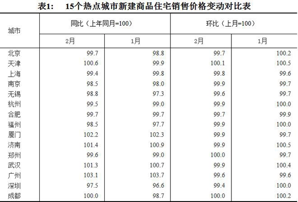 15個熱點城市新建商品住宅銷售價格變動對比表。圖片來源：國家統(tǒng)計局官網(wǎng)