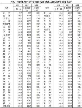 2018年2月70個大中城市新建商品住宅銷售價格指數(shù)。圖片來源：國家統(tǒng)計局官網(wǎng)