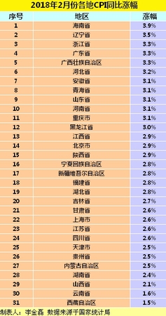 各地2月份CPI同比漲幅。