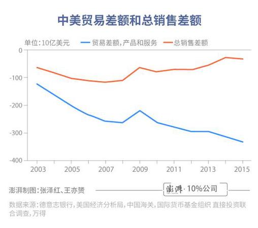 中美貿(mào)易差額有誤導(dǎo)!總銷(xiāo)售額更體現(xiàn)美國(guó)實(shí)際利益