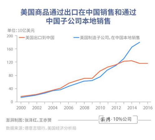 中美貿(mào)易差額有誤導(dǎo)!總銷(xiāo)售額更體現(xiàn)美國(guó)實(shí)際利益