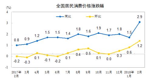 CPI漲幅走勢圖。來自國家統(tǒng)計局