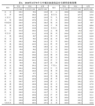 2018年3月70個(gè)大中城市新建商品住宅銷售價(jià)格指數(shù)。來源：國(guó)家統(tǒng)計(jì)局官網(wǎng)