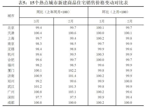 15個(gè)熱點(diǎn)城市新建商品住宅銷售價(jià)格變動(dòng)對(duì)比表。來源：國(guó)家統(tǒng)計(jì)局官網(wǎng)