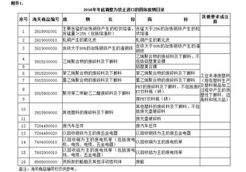 四部委：今明兩年年底將禁止32種固體廢物進(jìn)口