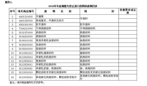 四部委：今明兩年年底將禁止32種固體廢物進(jìn)口