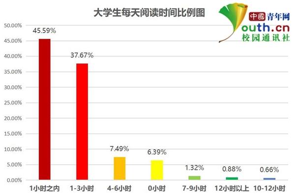 大學(xué)生閱讀調(diào)查:超5成閱讀不足1小時 多用手機看書