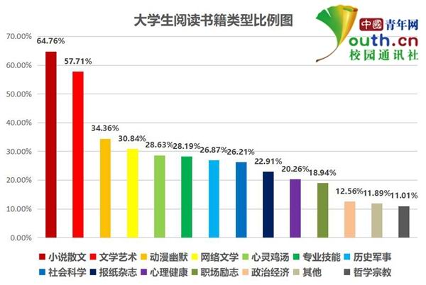 大學(xué)生閱讀調(diào)查:超5成閱讀不足1小時 多用手機看書