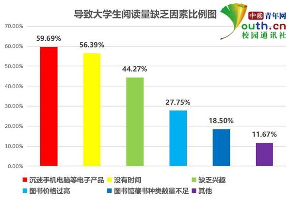 大學(xué)生閱讀調(diào)查:超5成閱讀不足1小時 多用手機看書