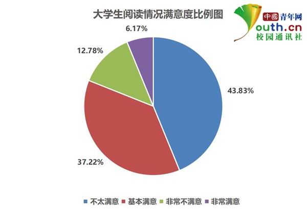 大學(xué)生閱讀調(diào)查:超5成閱讀不足1小時 多用手機看書