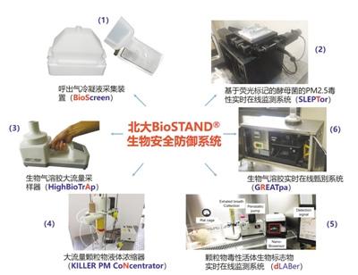 部分PM2.5是活的？測(cè)測(cè)霧霾中的生物成分